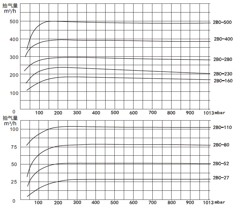 2BC水环式365WM SPORTS性能曲线表